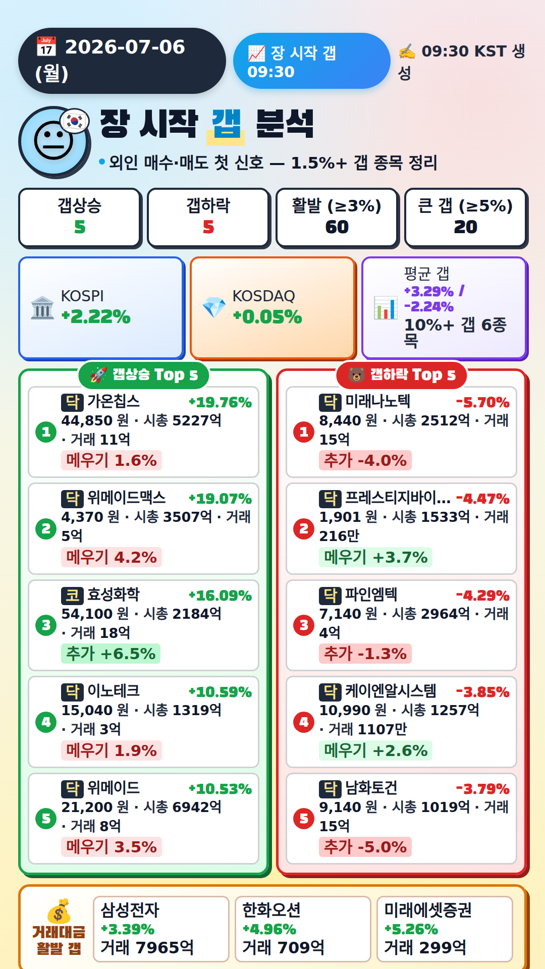 장 시작 갭 분석