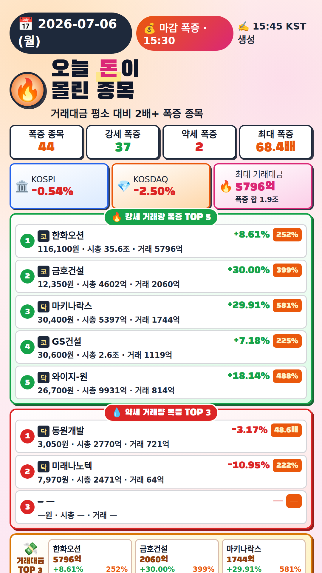 오늘 돈이 몰린 종목