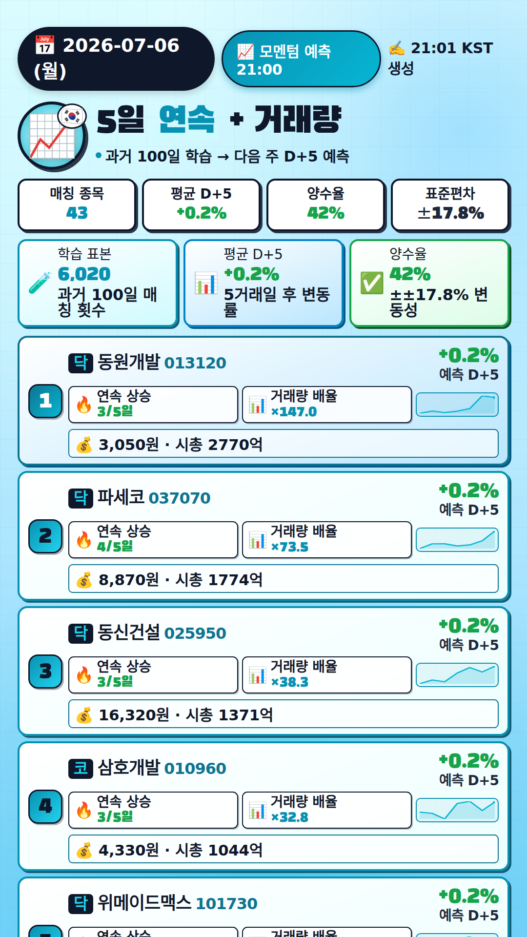 모멘텀 + 거래량 예측