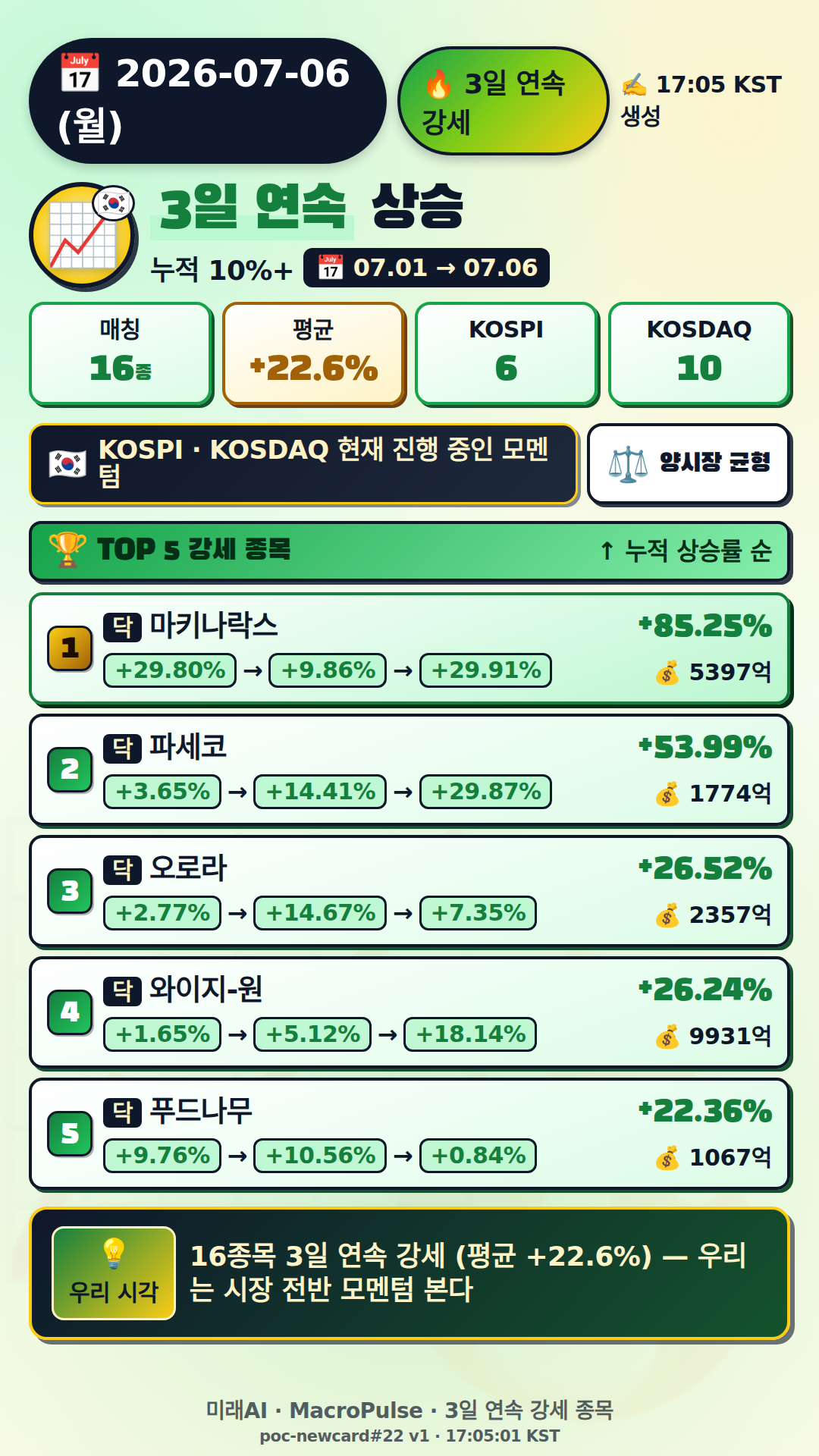 3일 연속 급등