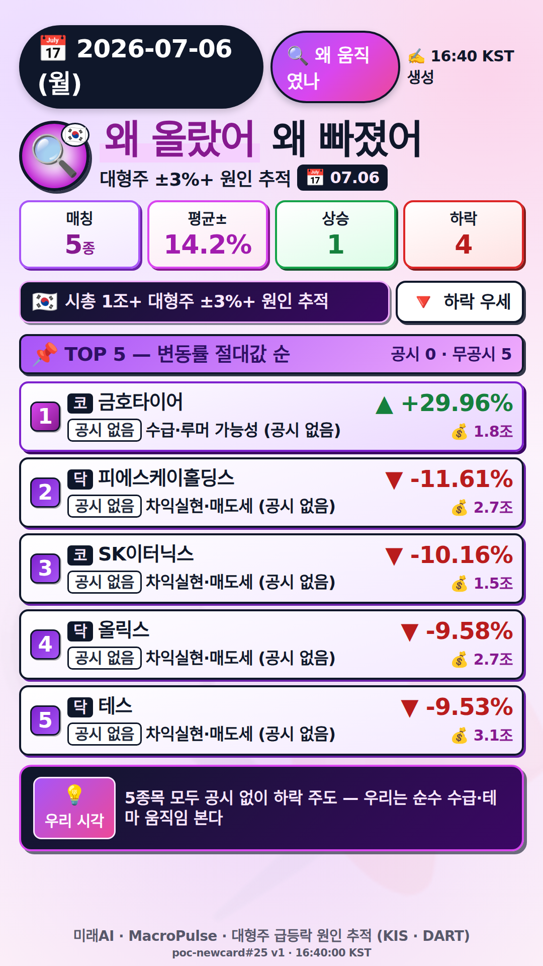 왜 올랐어/빠졌어