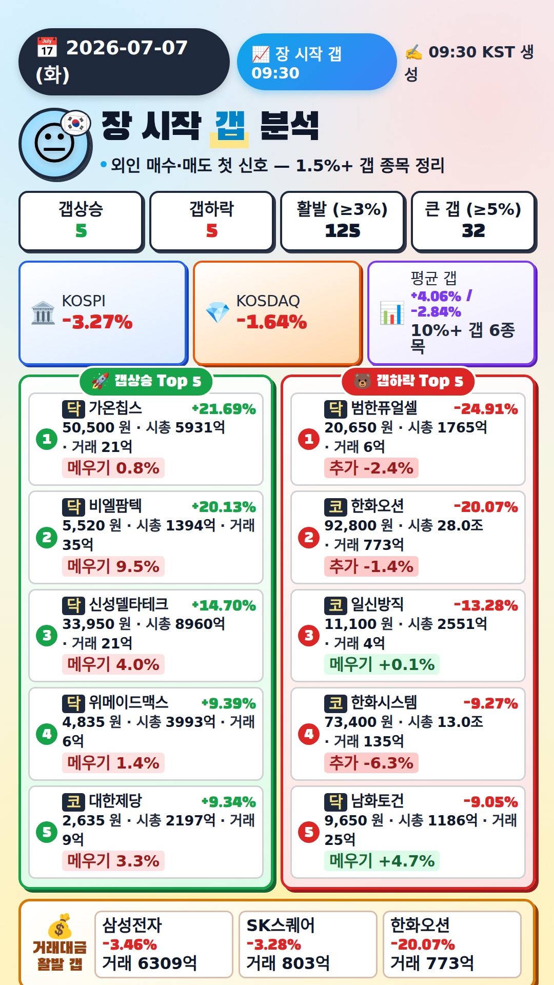 장 시작 갭 분석