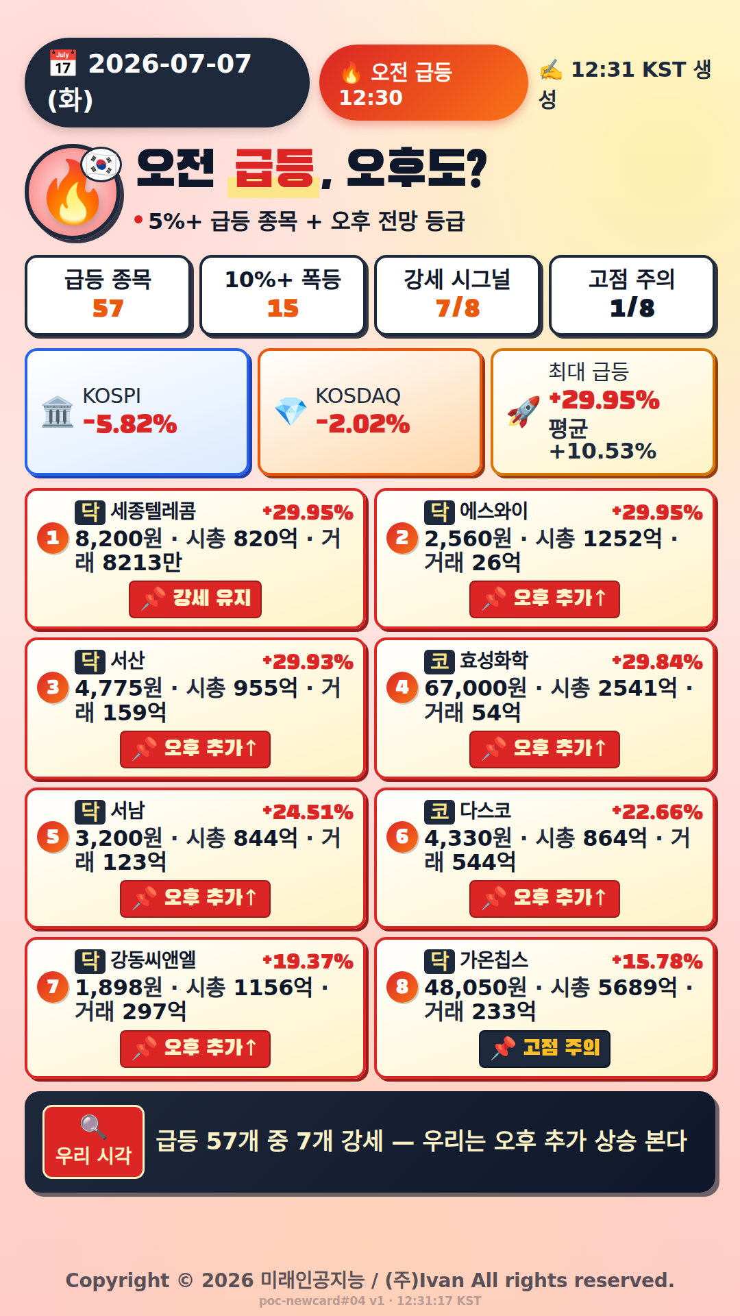 오전 급등 전망