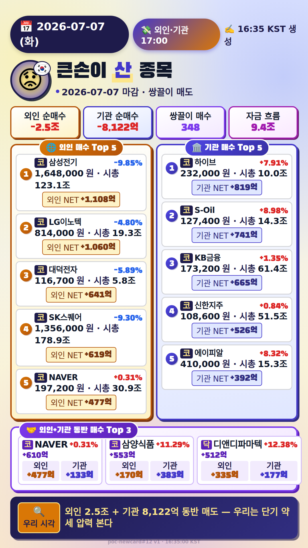 외국인·기관 매매 Top
