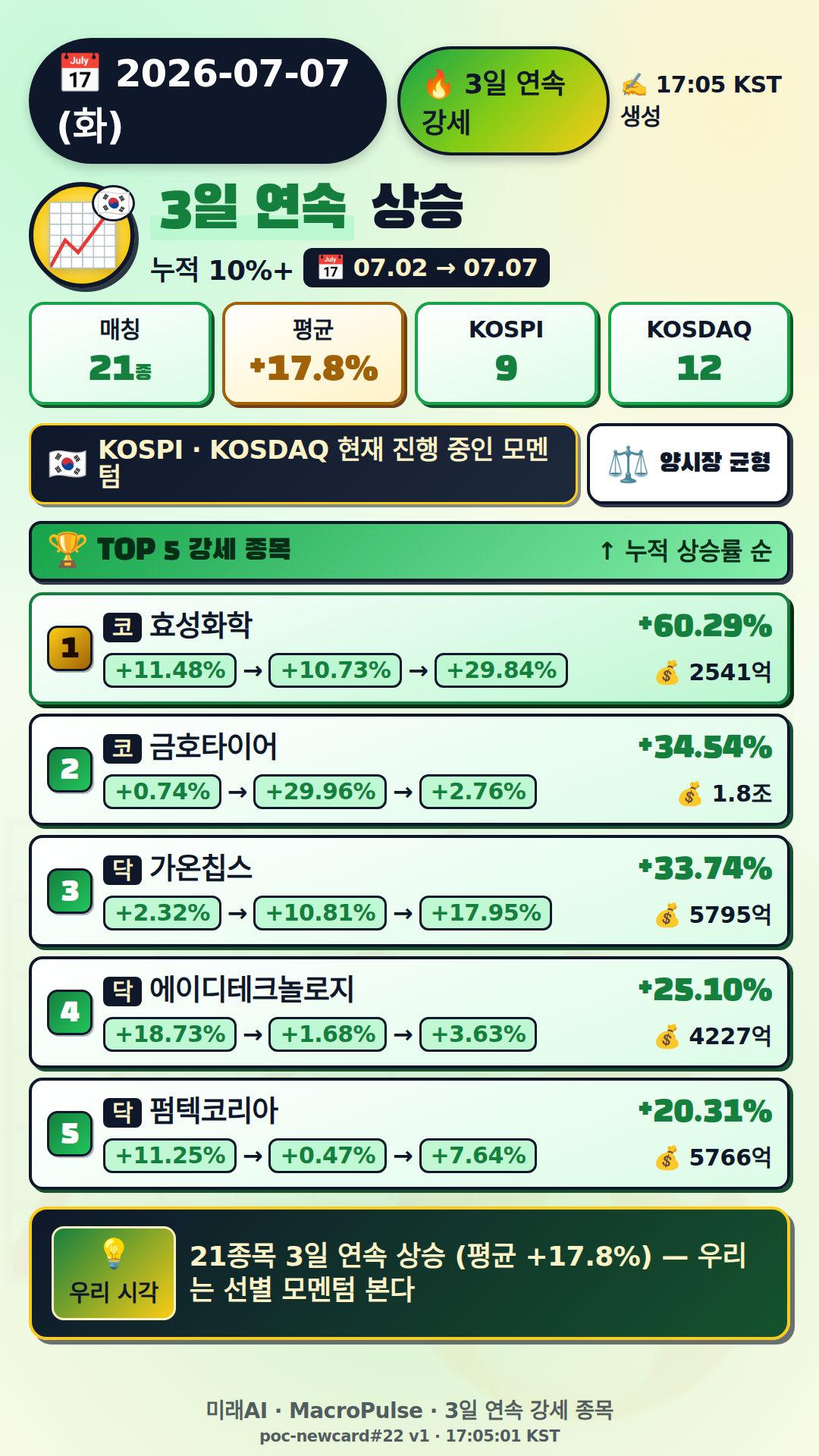 3일 연속 급등