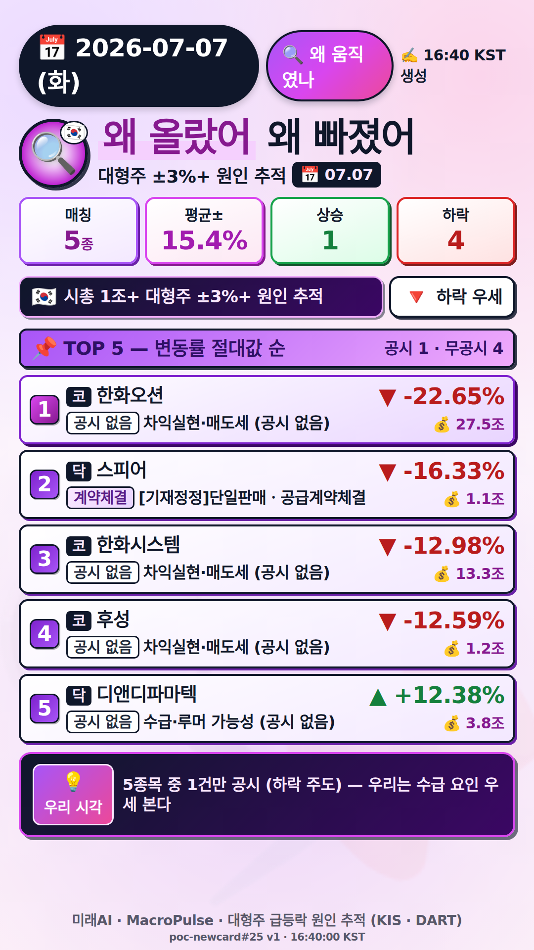 왜 올랐어/빠졌어