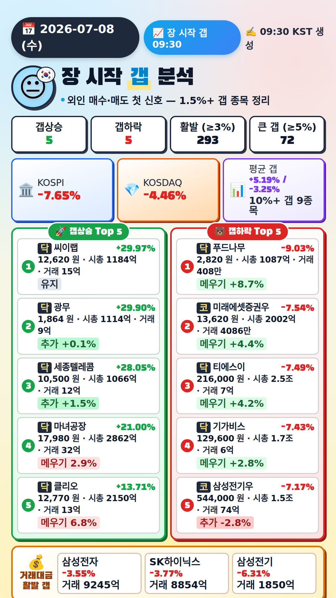 장 시작 갭 분석