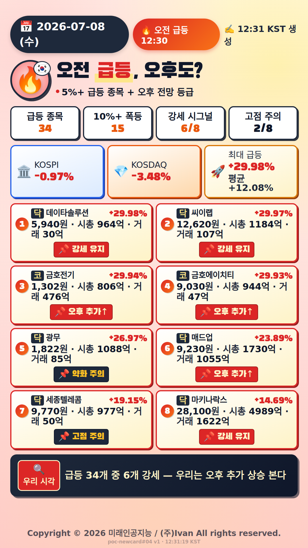 오전 급등 전망