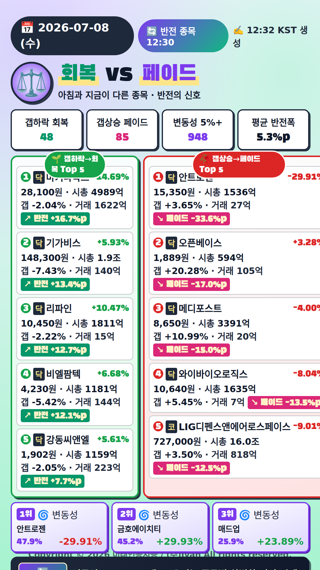 반전 종목