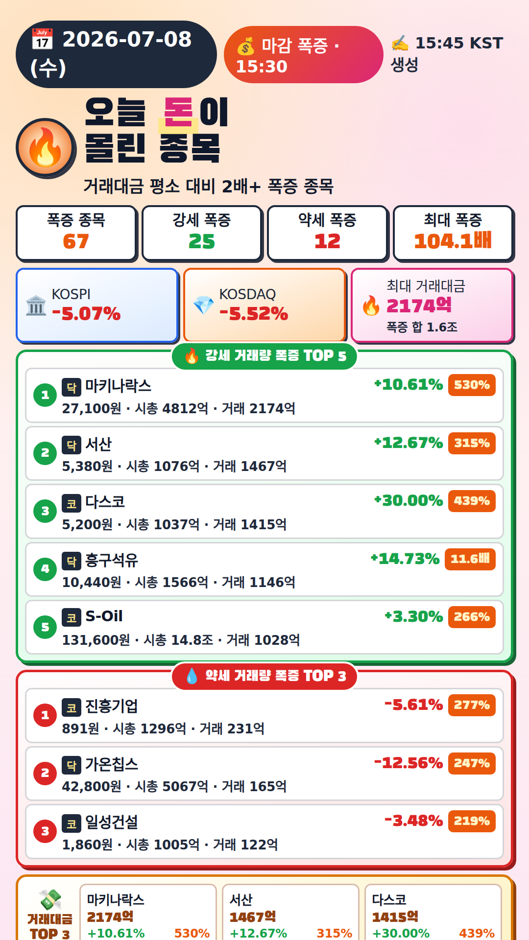 오늘 돈이 몰린 종목