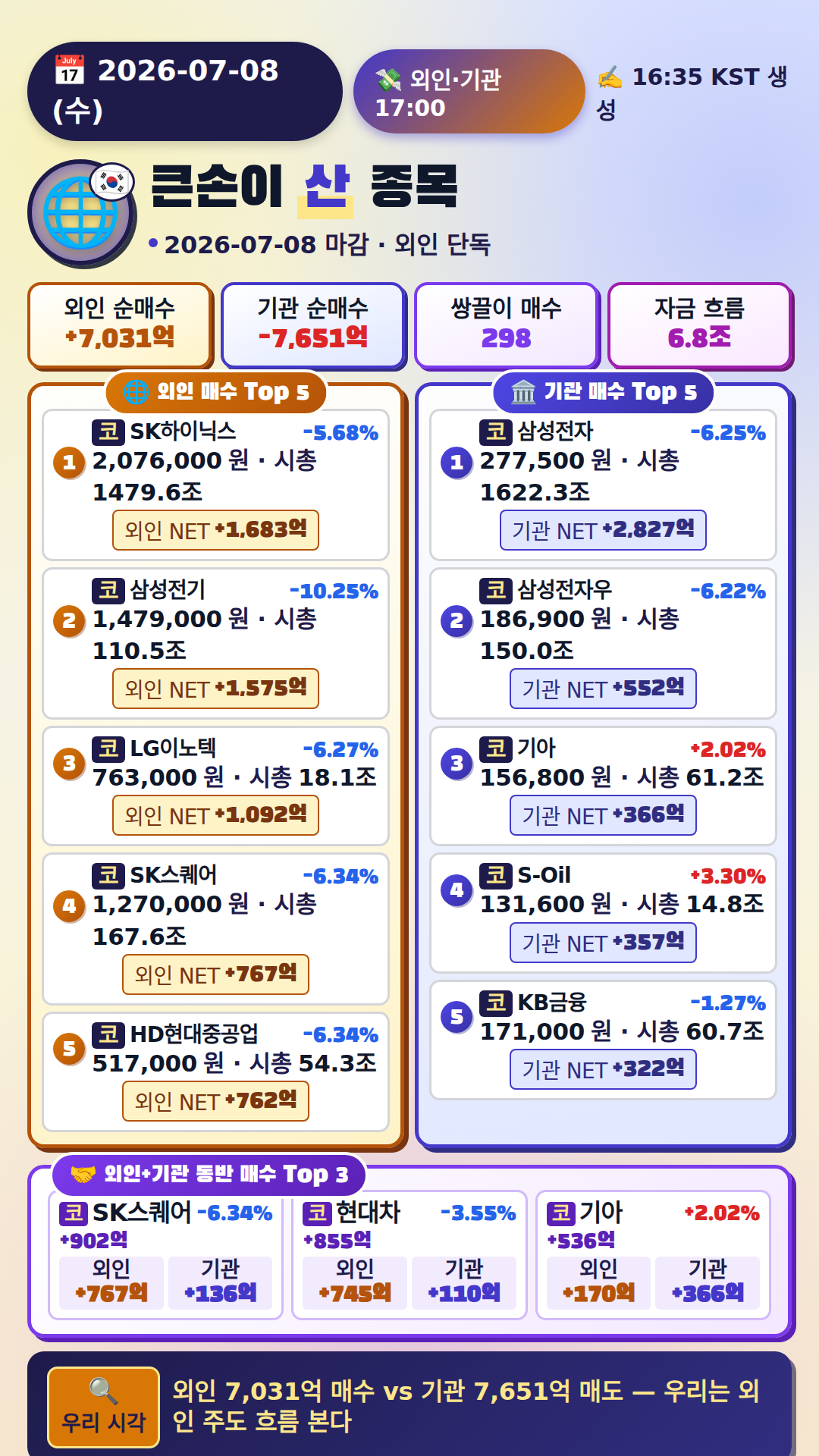 외국인·기관 매매 Top