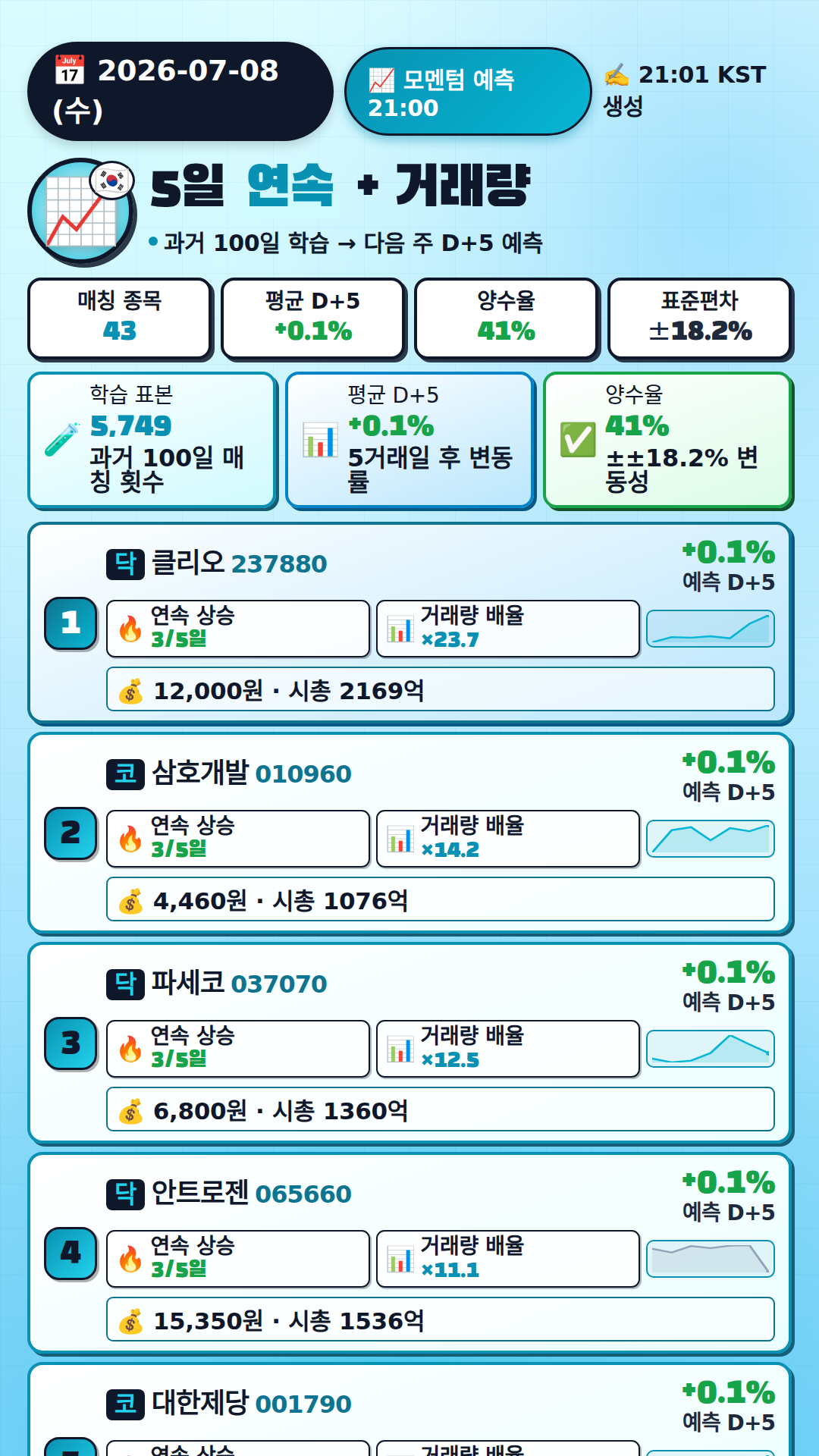 모멘텀 + 거래량 예측