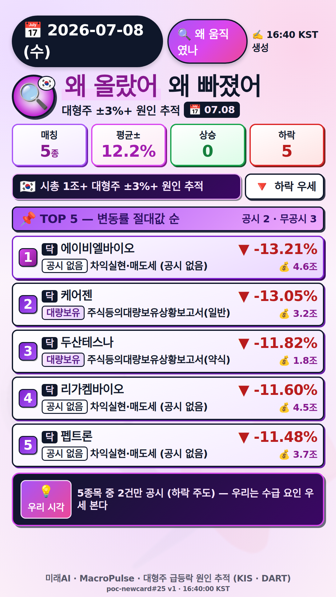 왜 올랐어/빠졌어