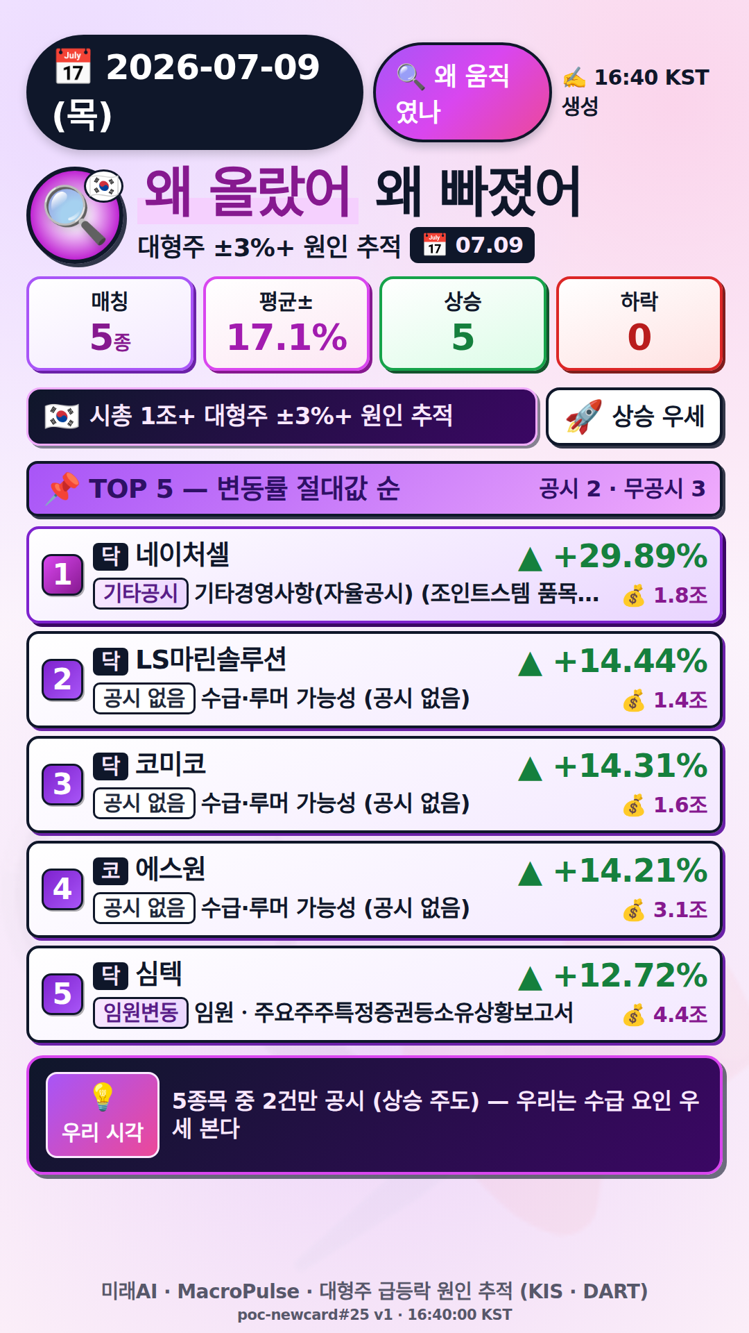 왜 올랐어/빠졌어