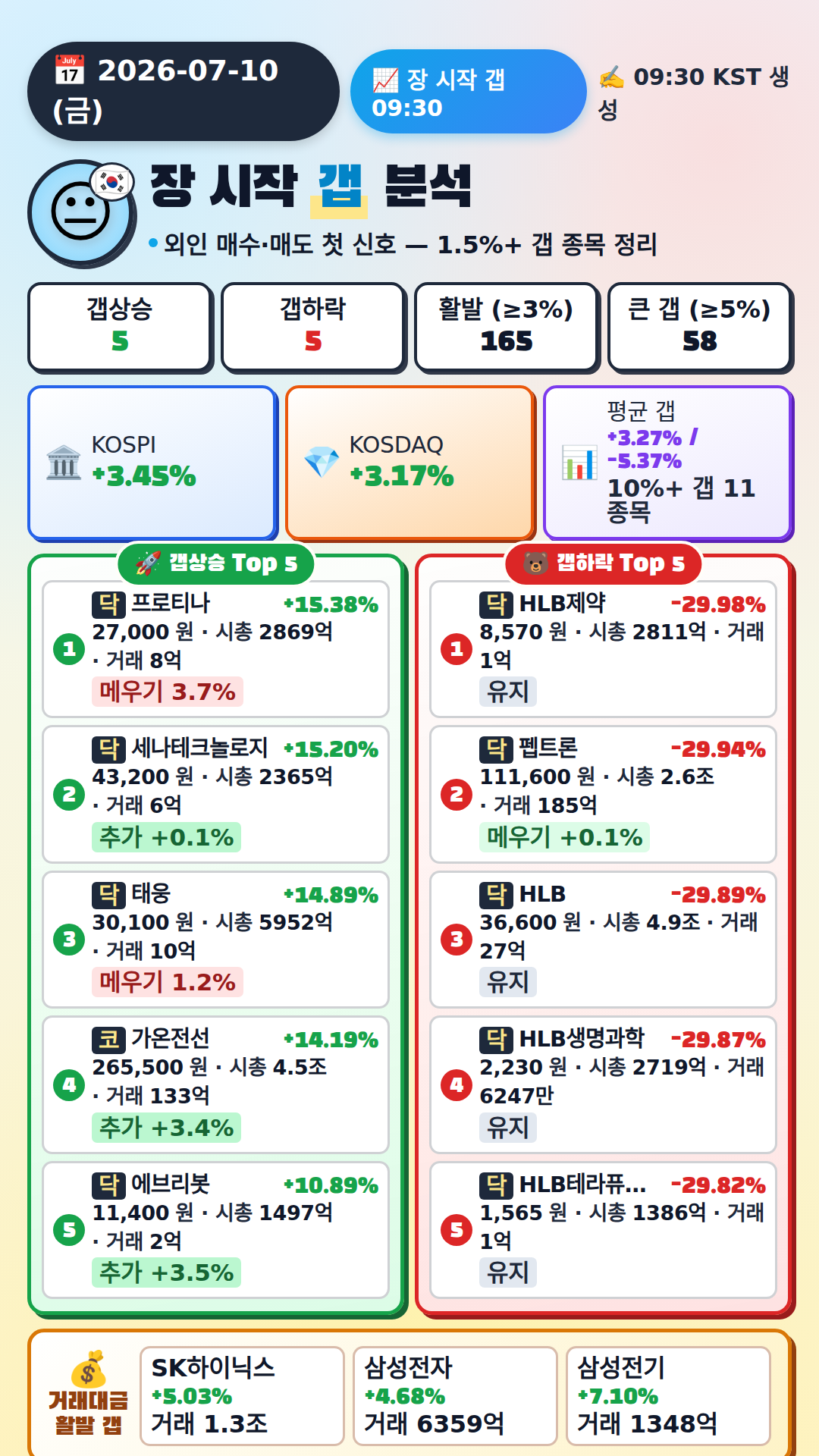 장 시작 갭 분석
