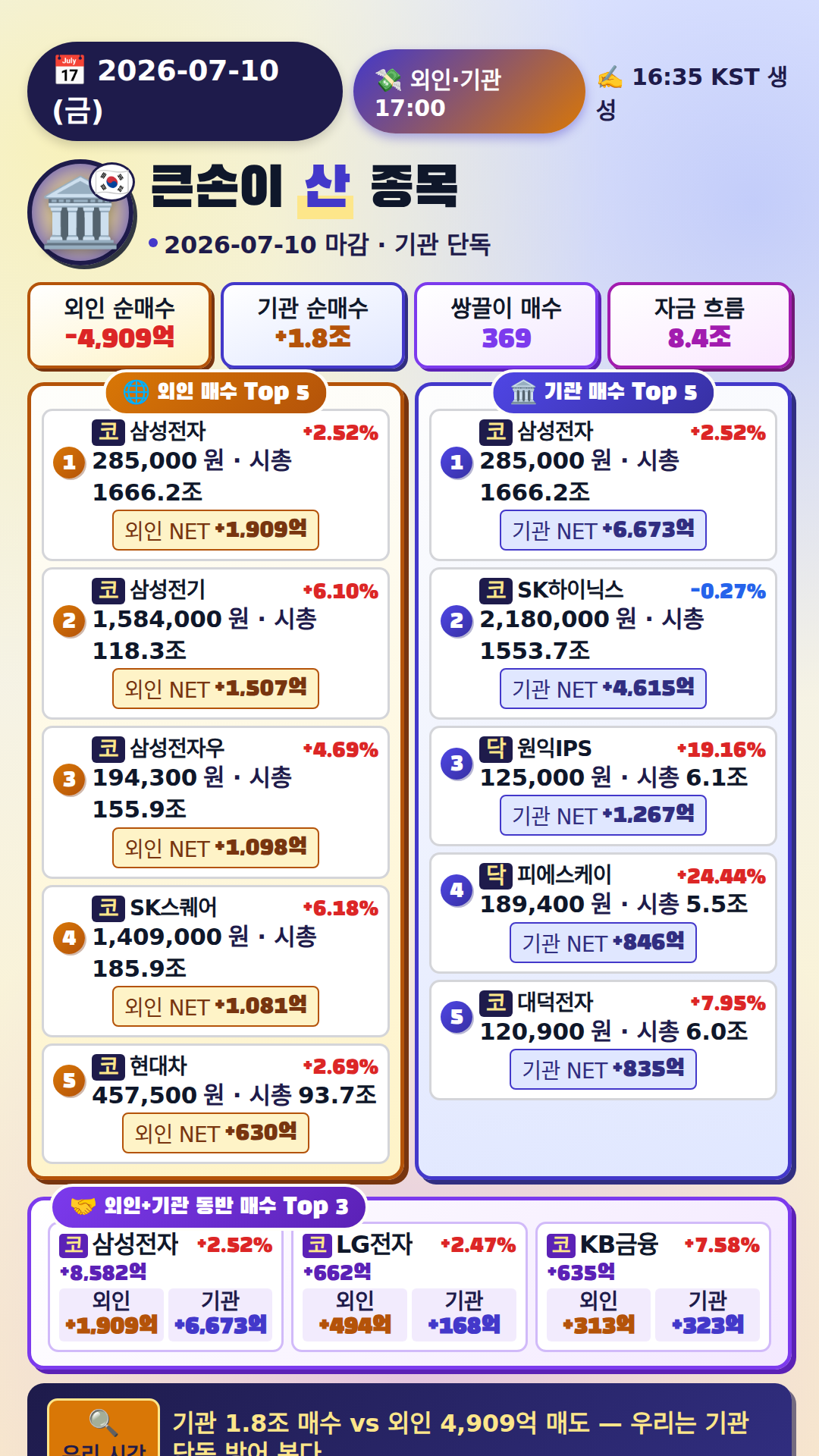 외국인·기관 매매 Top