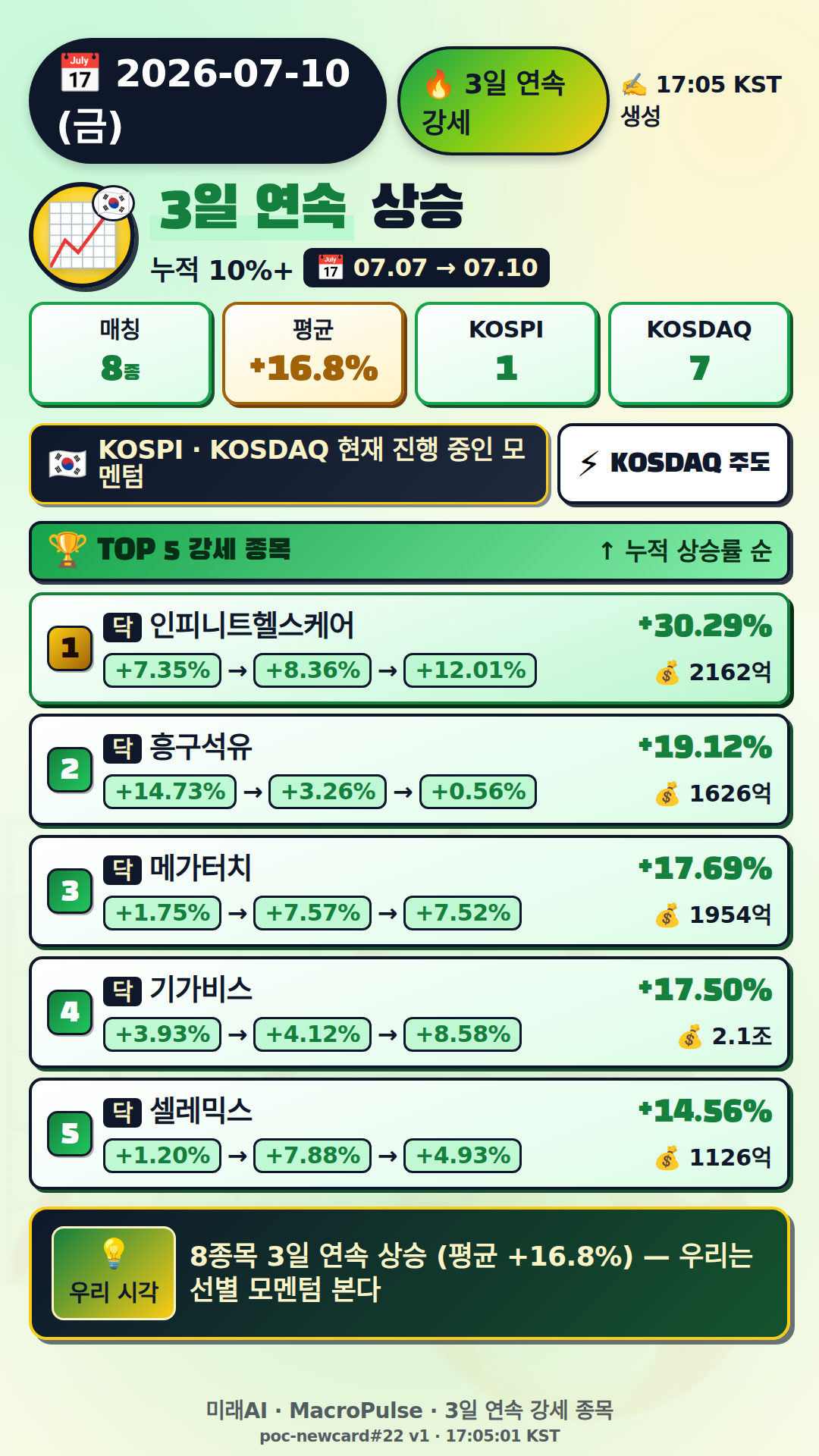 3일 연속 급등