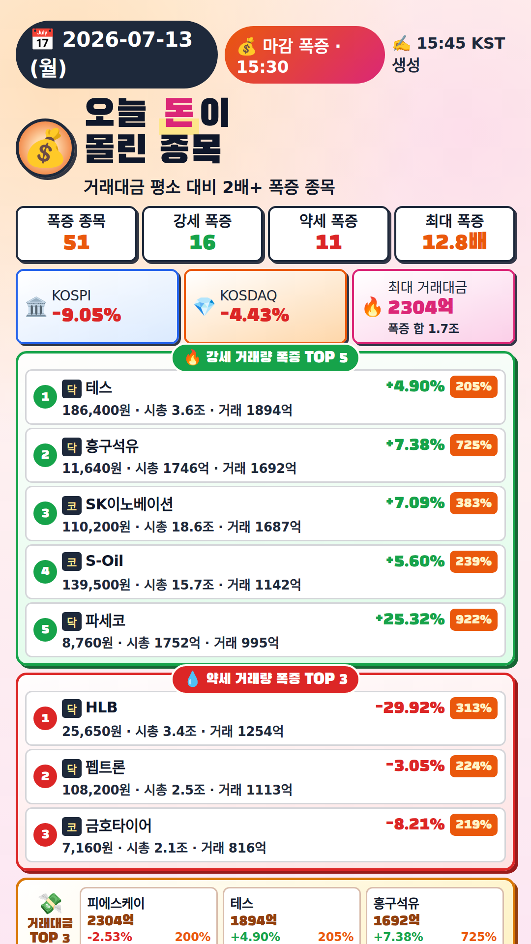 오늘 돈이 몰린 종목
