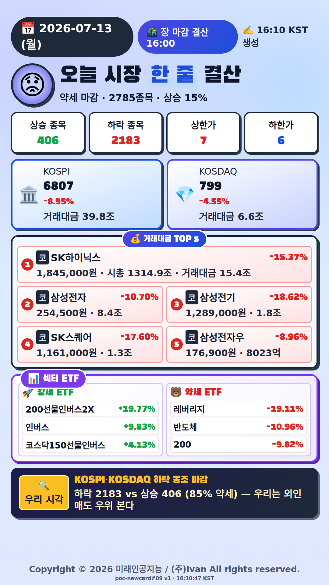 오늘 시장 한줄 요약