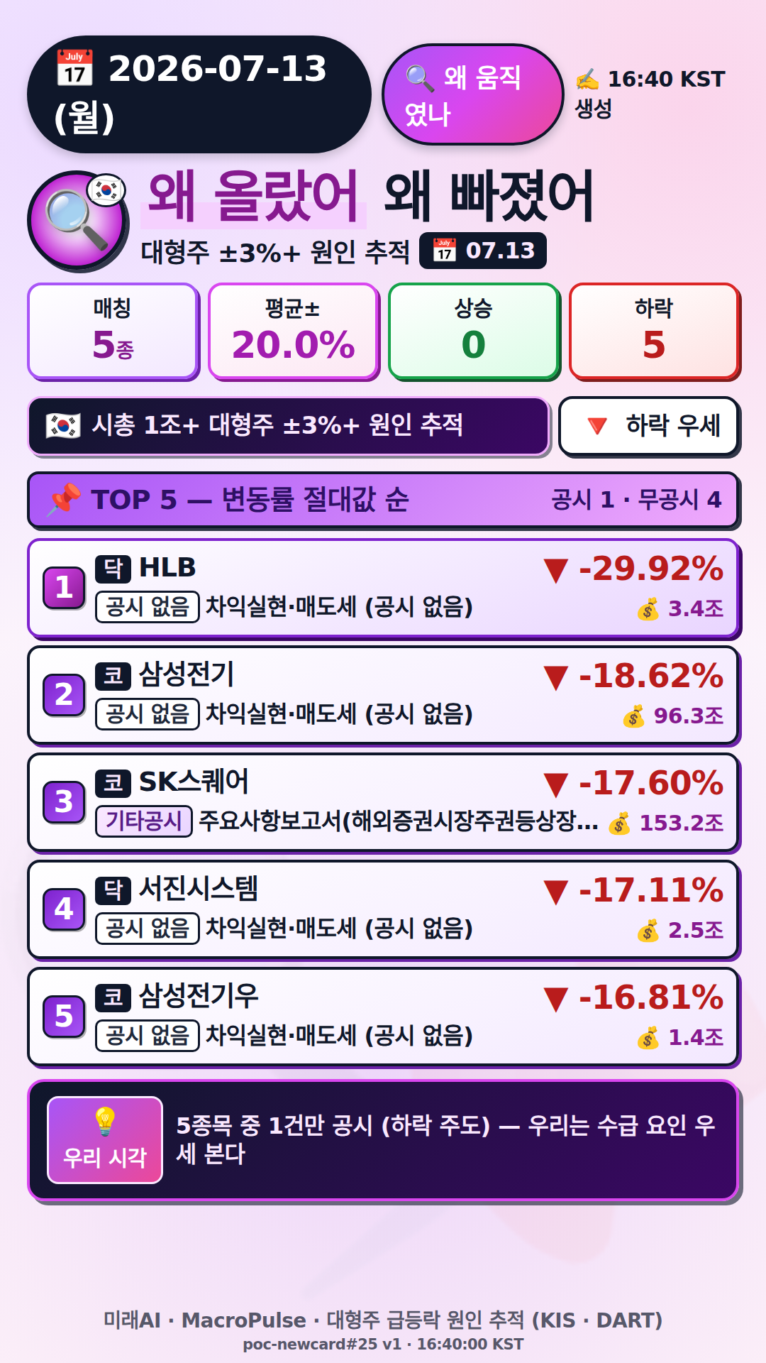 왜 올랐어/빠졌어