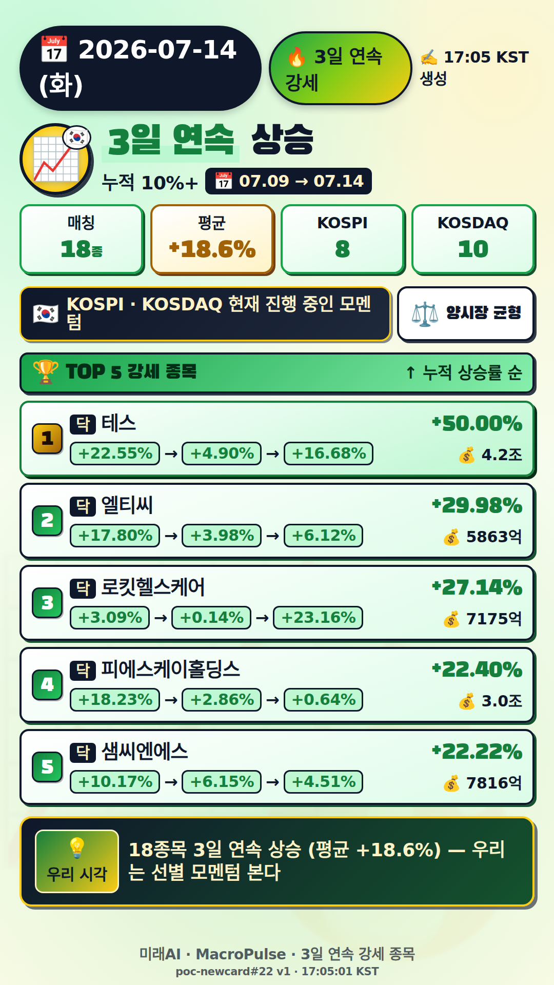 3일 연속 급등