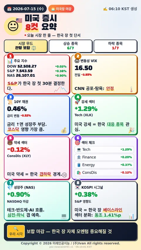 미국 시장 마감 정리