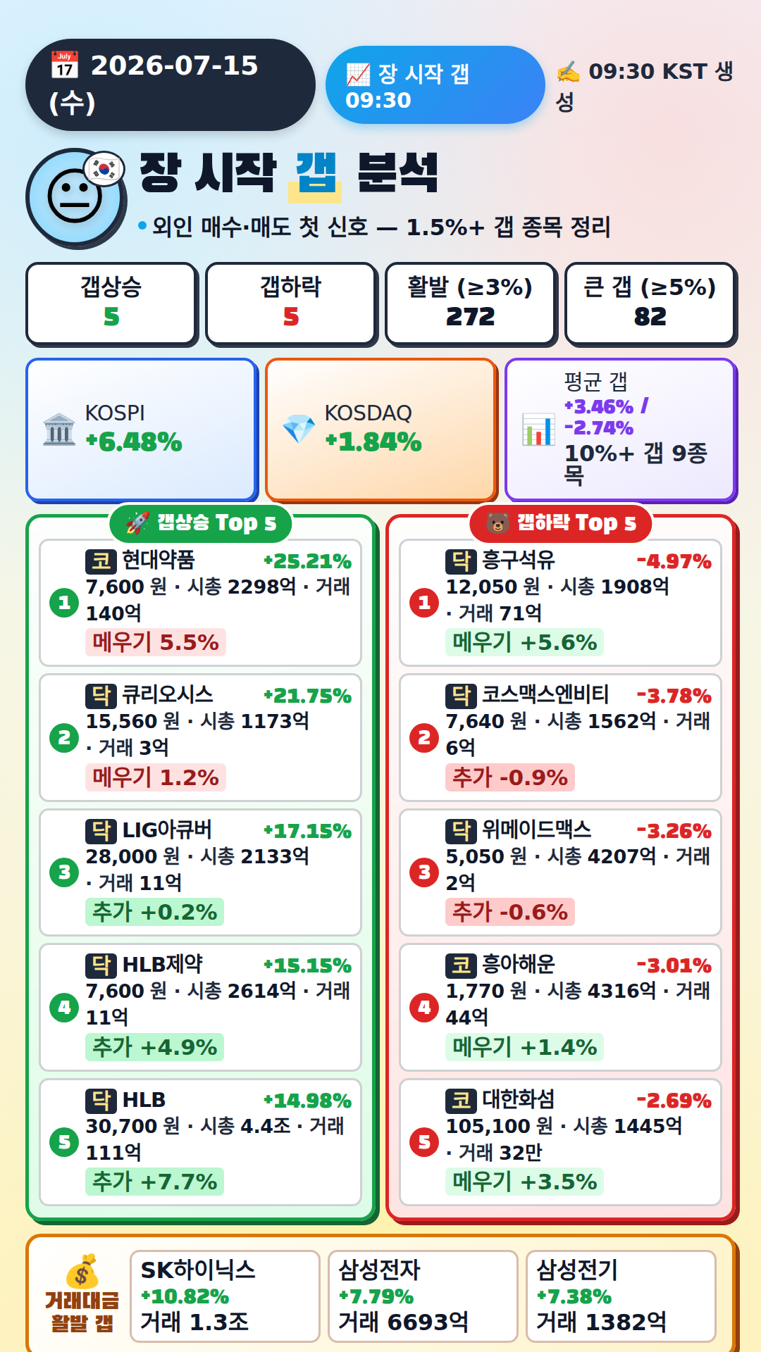 장 시작 갭 분석