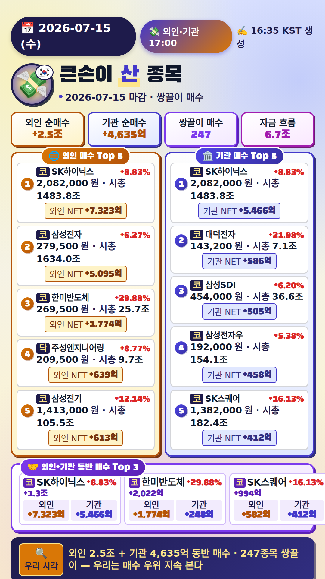외국인·기관 매매 Top