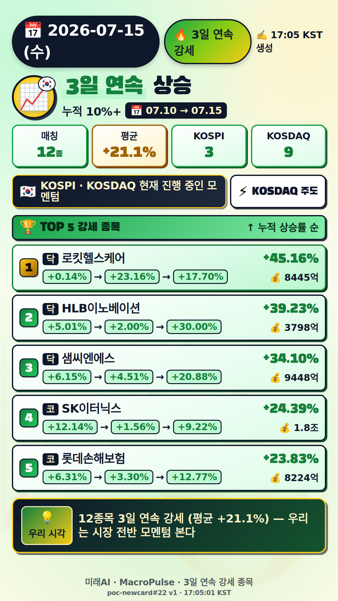 3일 연속 급등