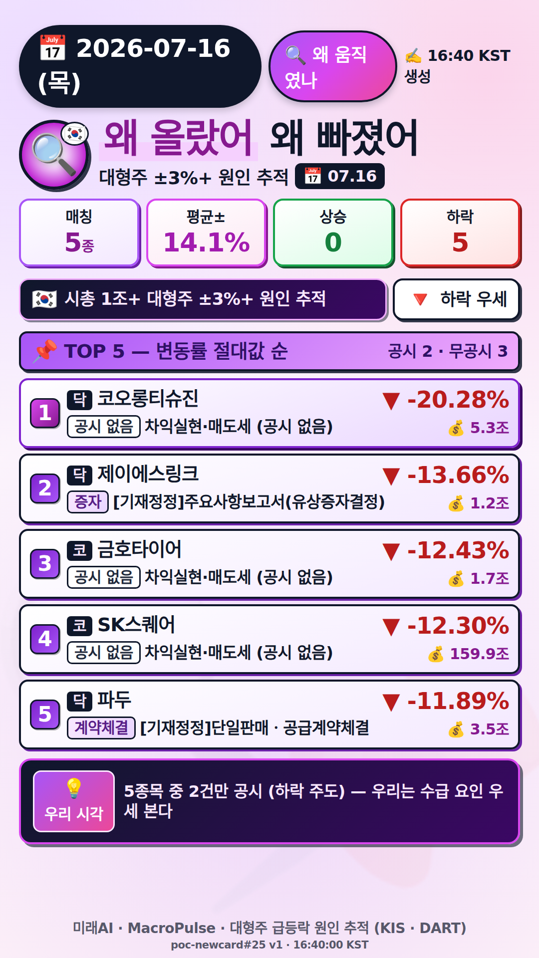 왜 올랐어/빠졌어