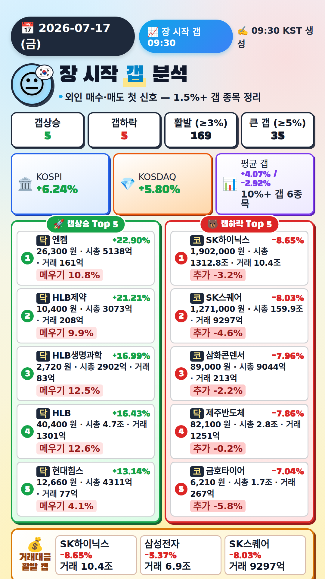 장 시작 갭 분석