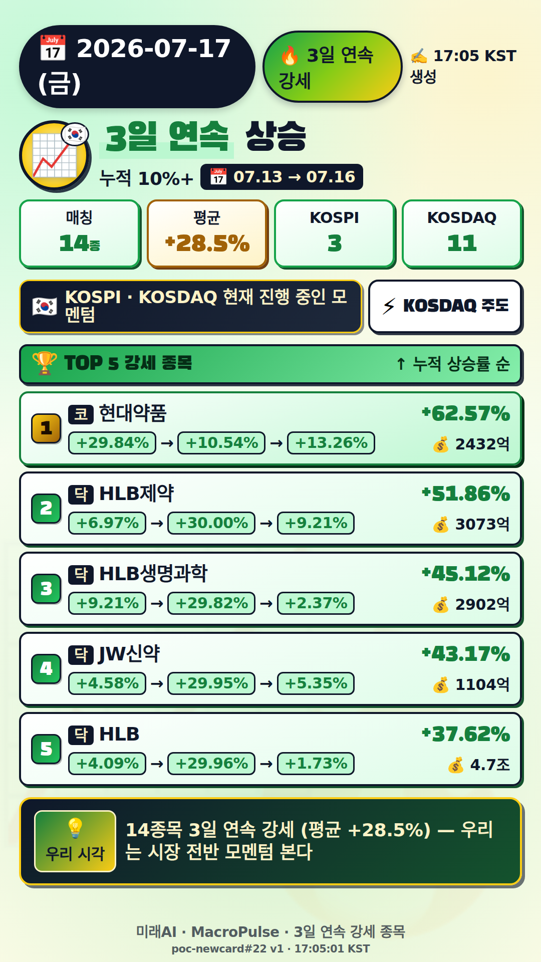 3일 연속 급등