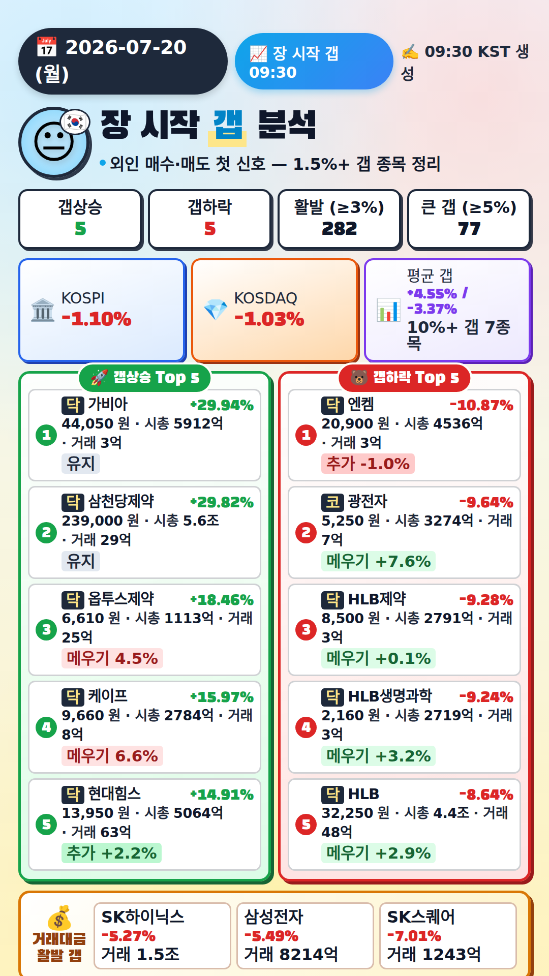 장 시작 갭 분석