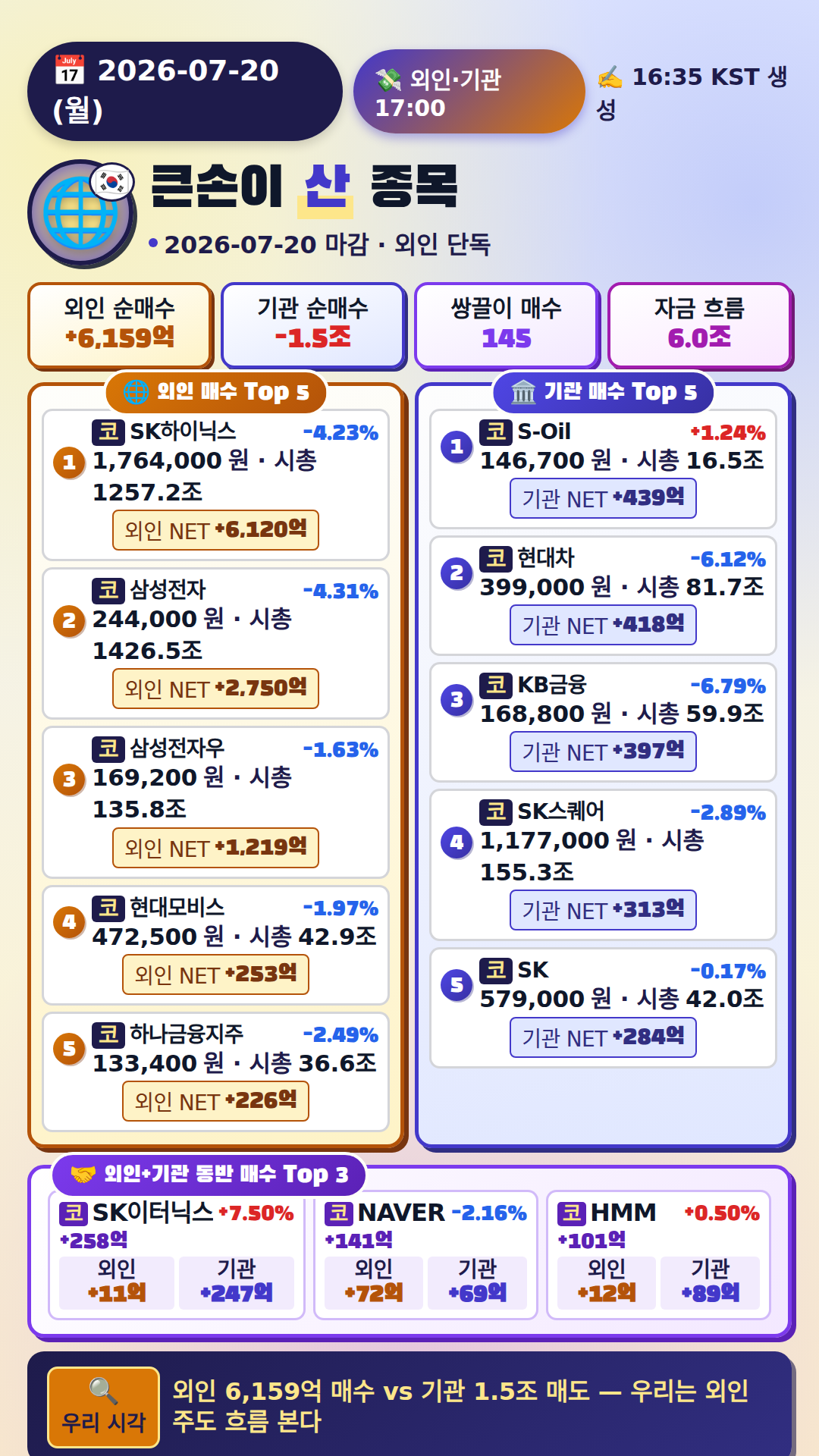 외국인·기관 매매 Top