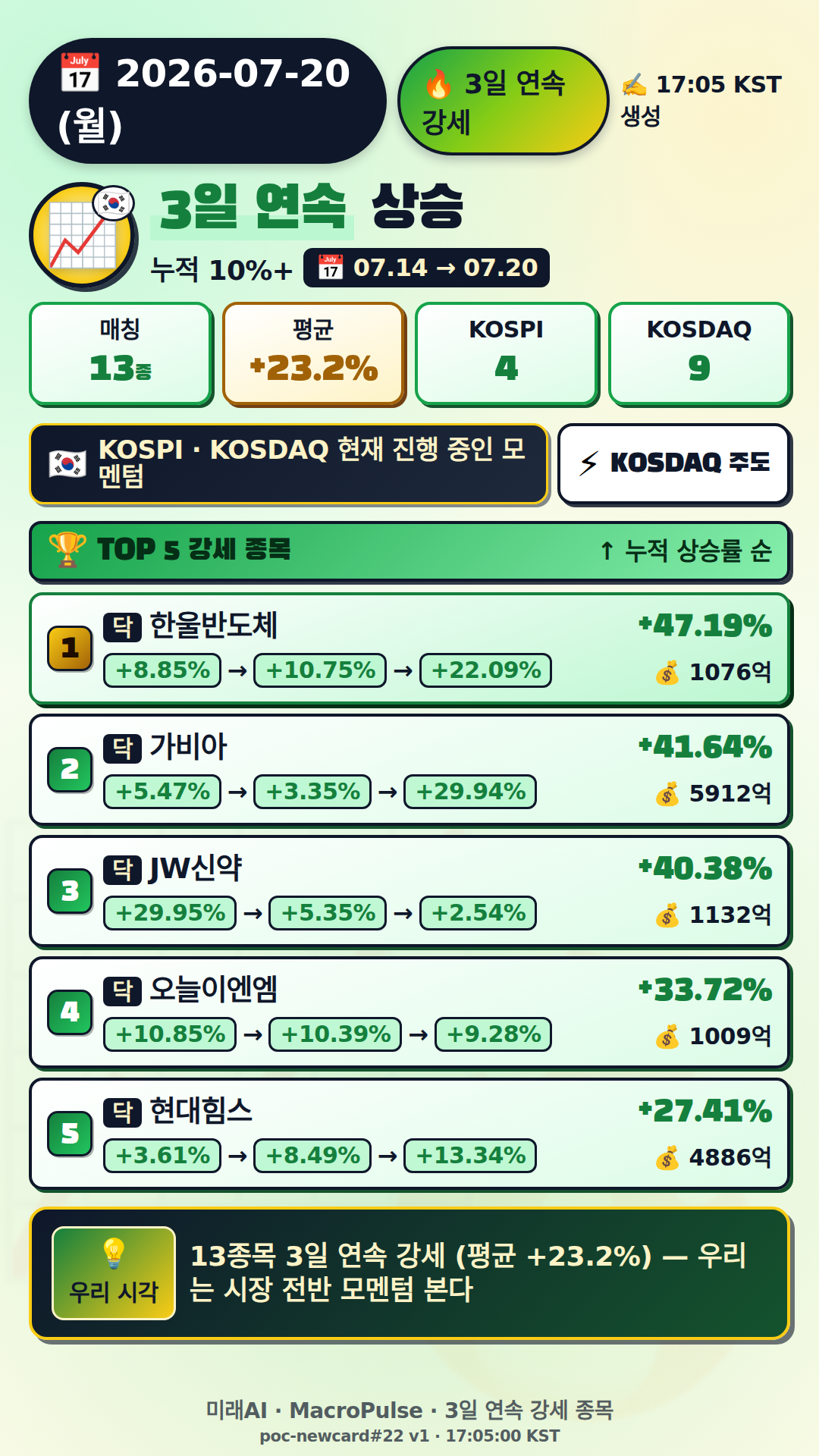 3일 연속 급등
