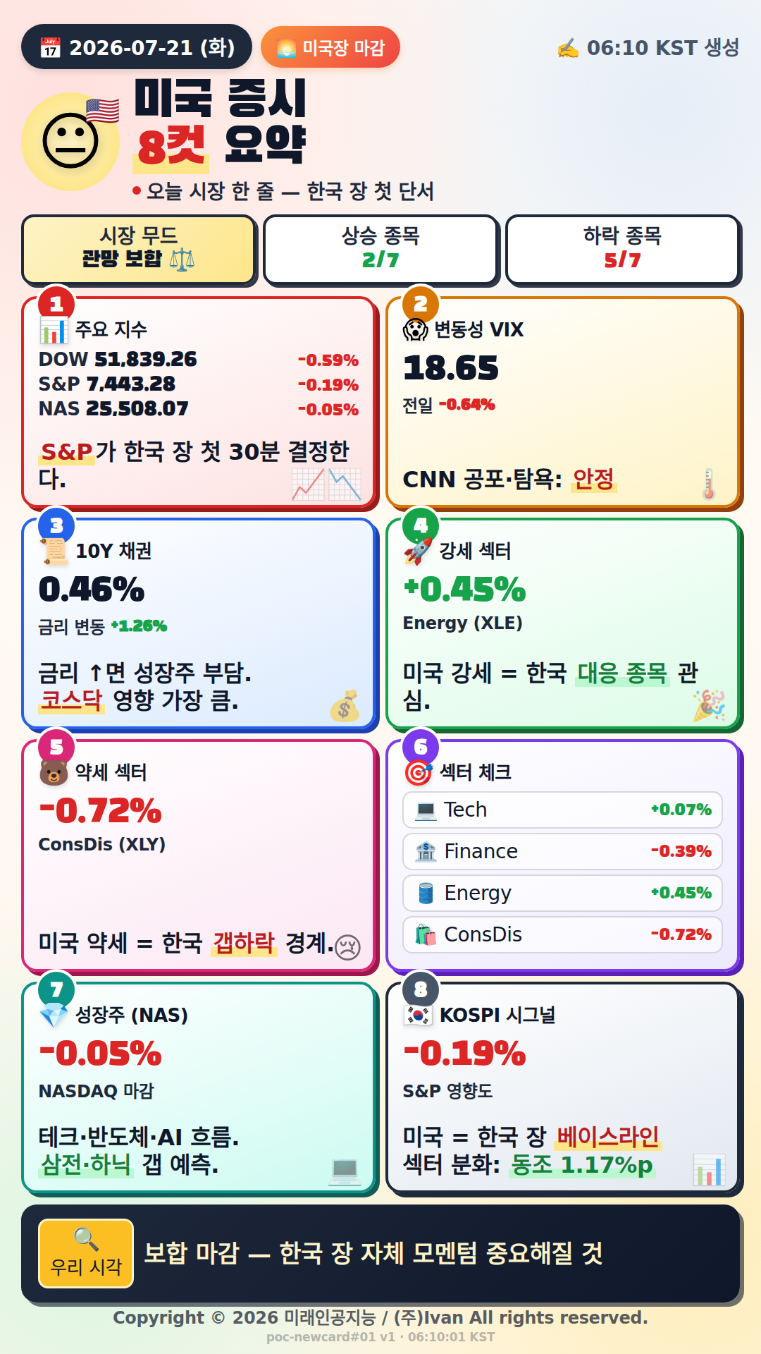 미국 시장 마감 정리