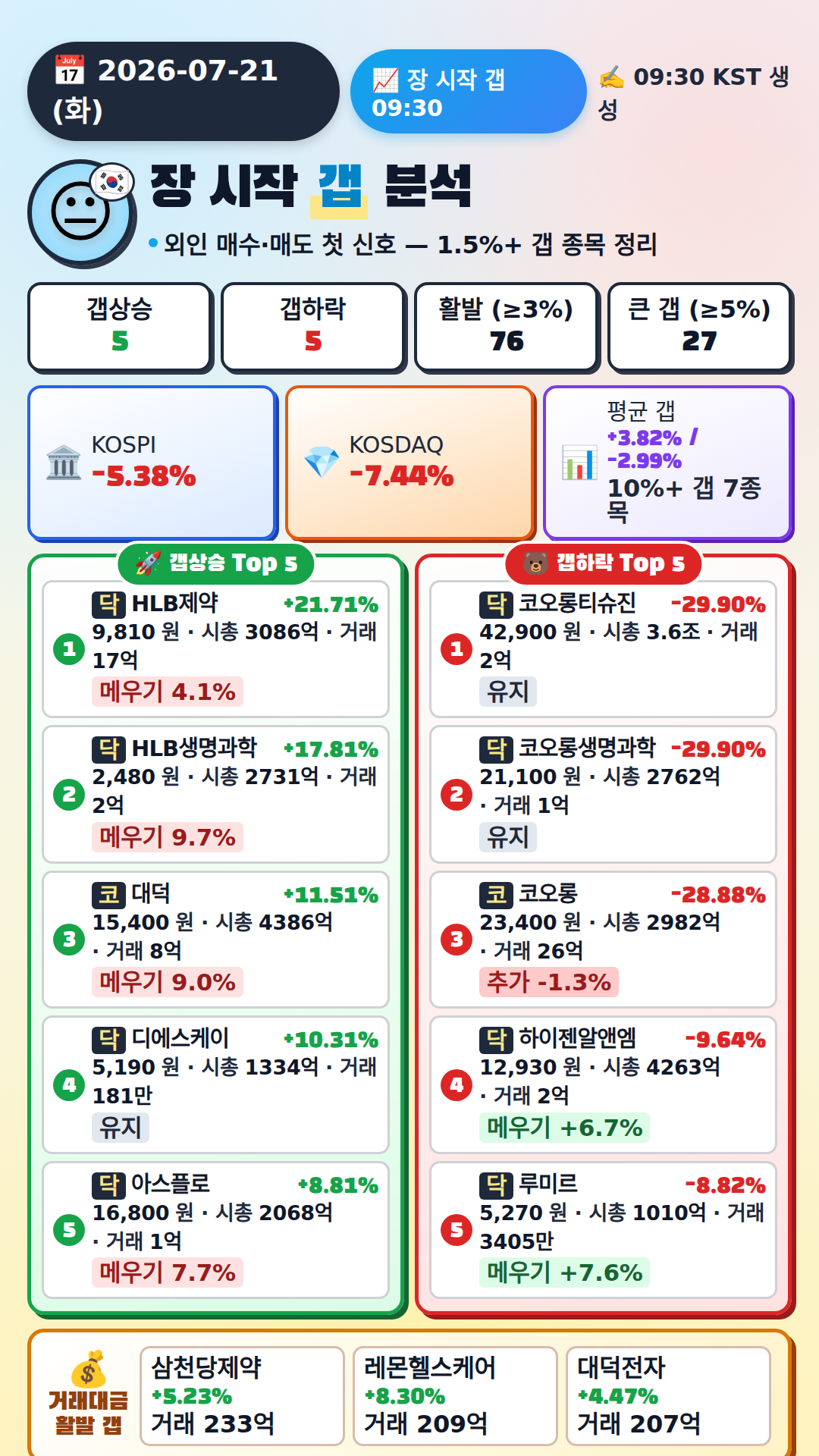장 시작 갭 분석