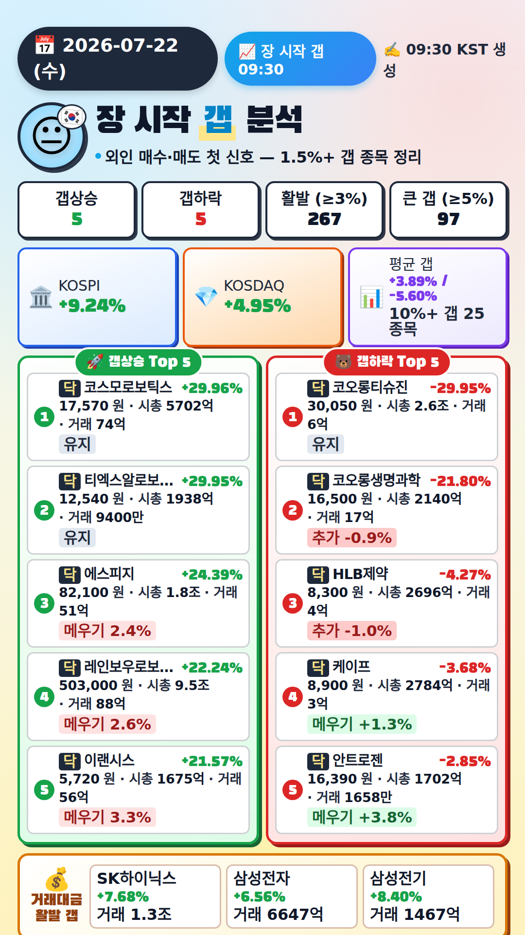 장 시작 갭 분석