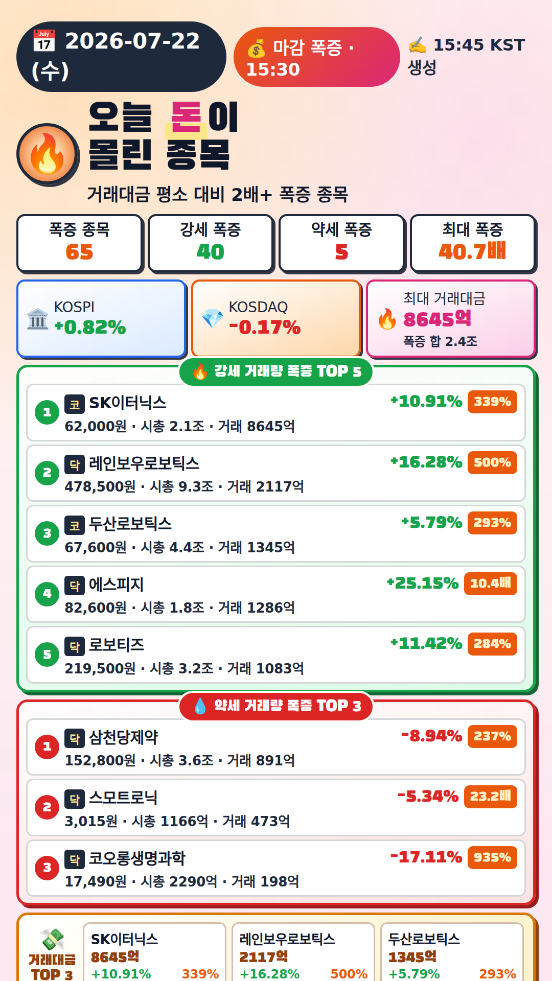 오늘 돈이 몰린 종목