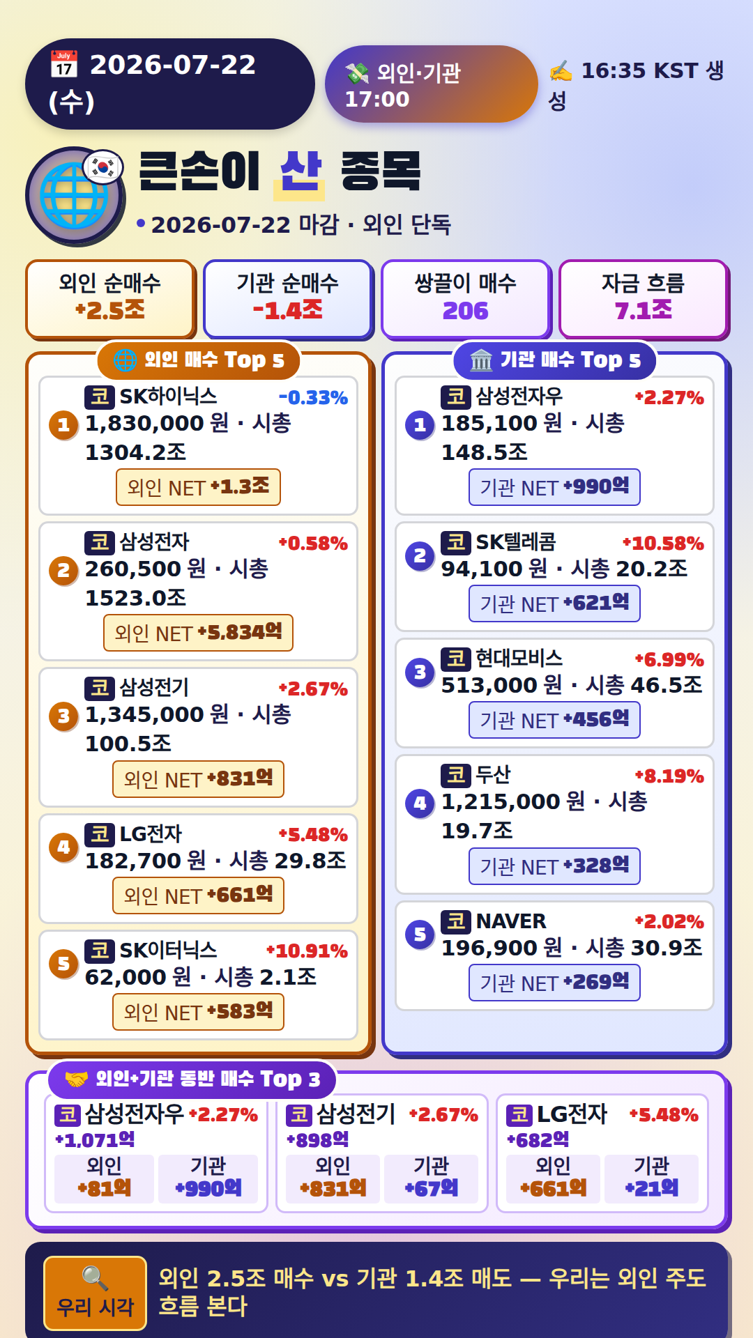 외국인·기관 매매 Top