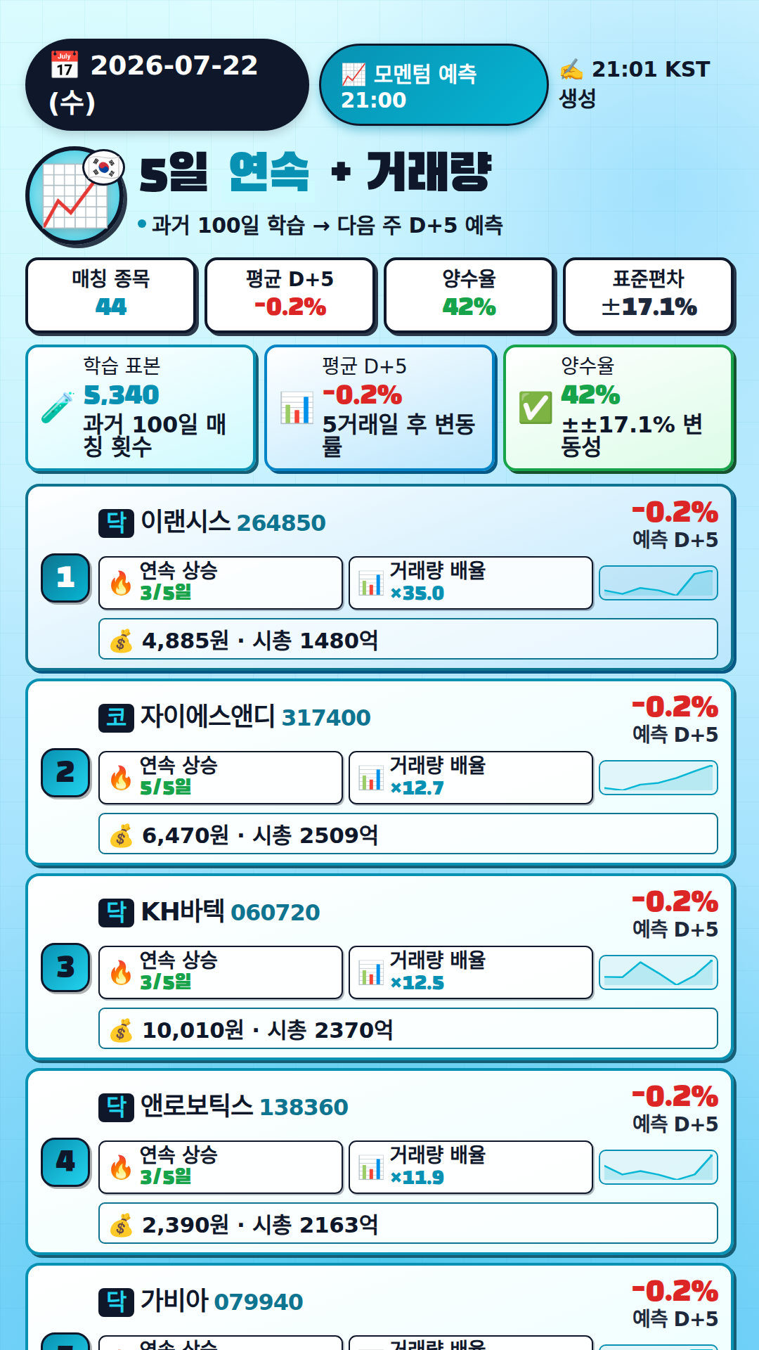모멘텀 + 거래량 예측