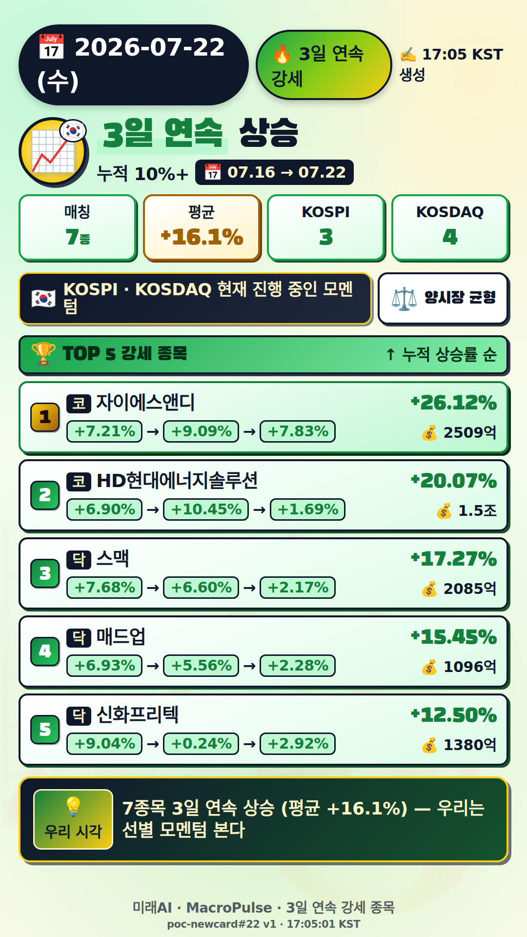 3일 연속 급등