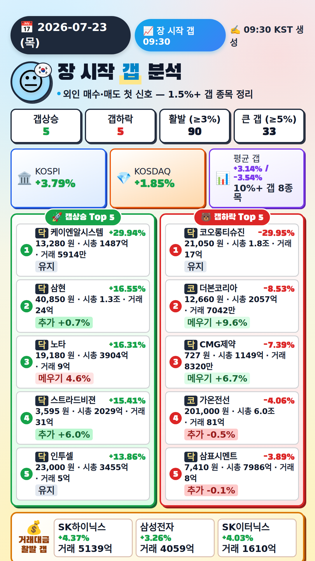 장 시작 갭 분석