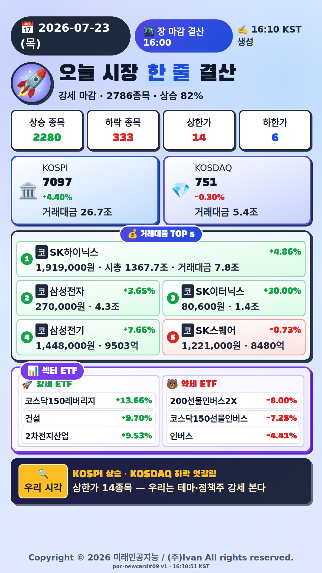 오늘 시장 한줄 요약