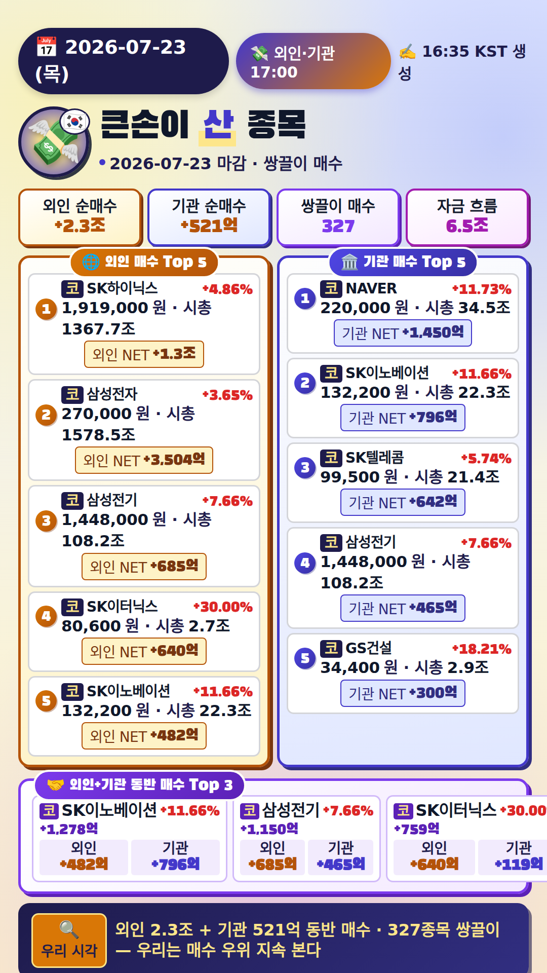 외국인·기관 매매 Top