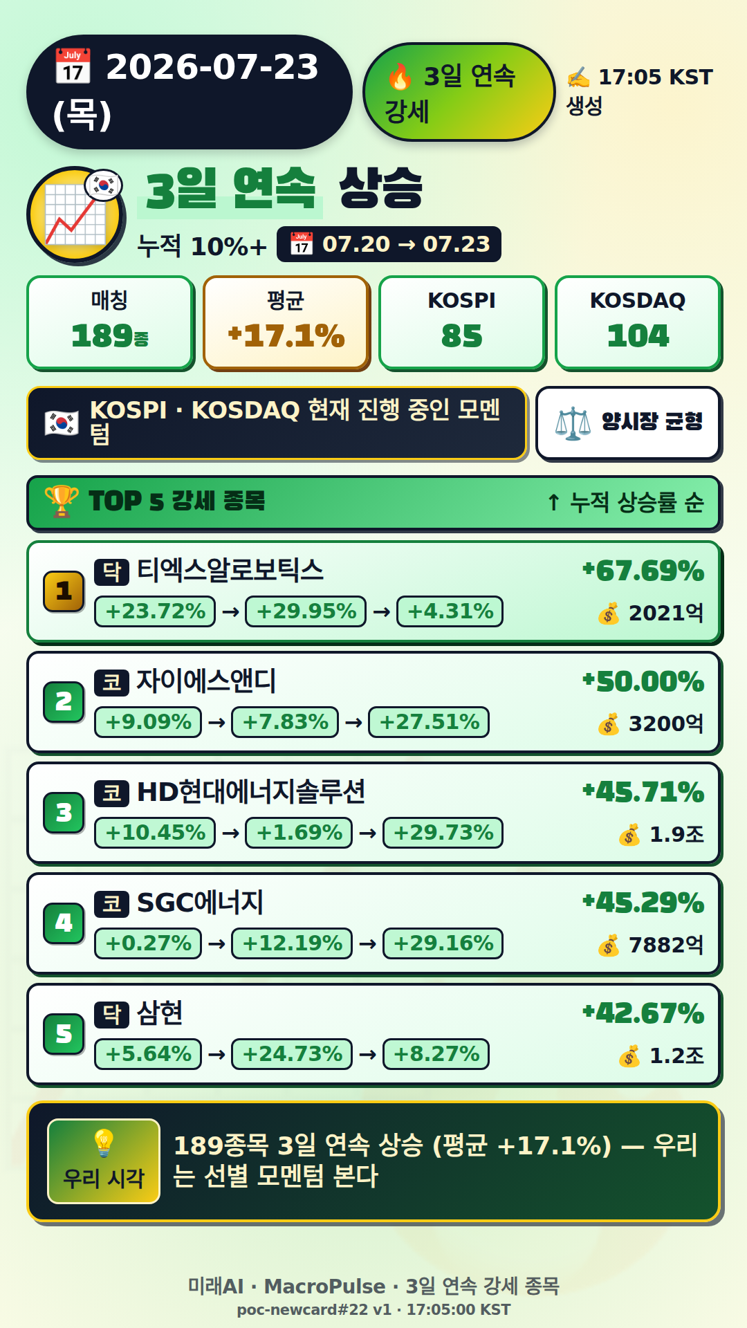3일 연속 급등
