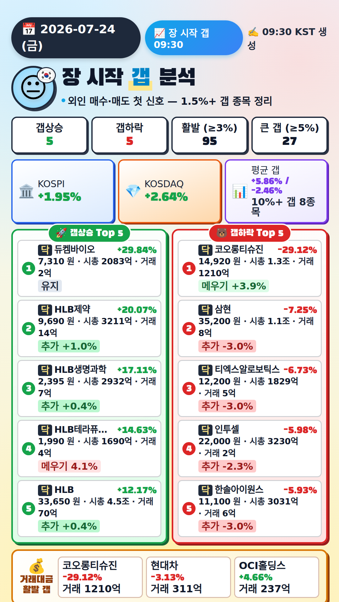 장 시작 갭 분석