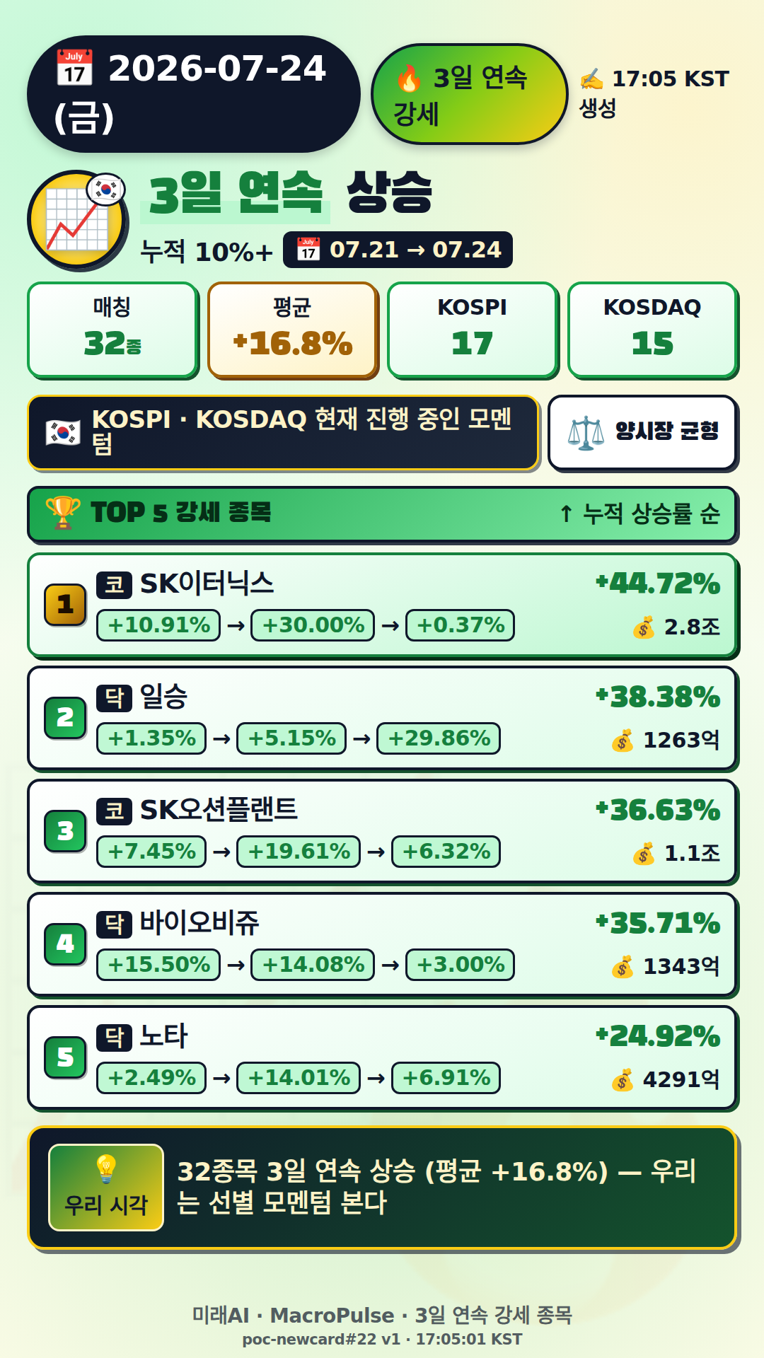3일 연속 급등