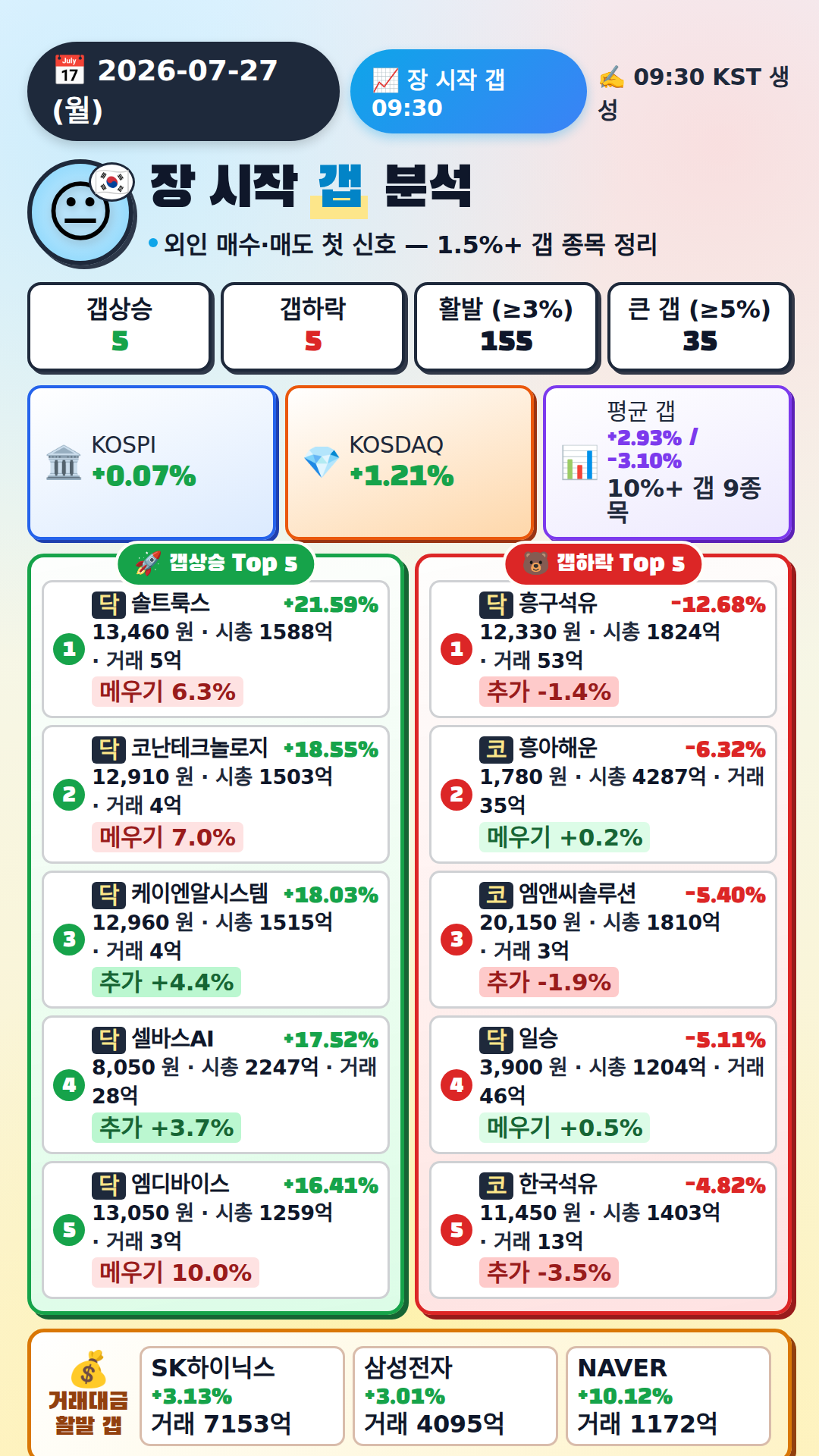 장 시작 갭 분석