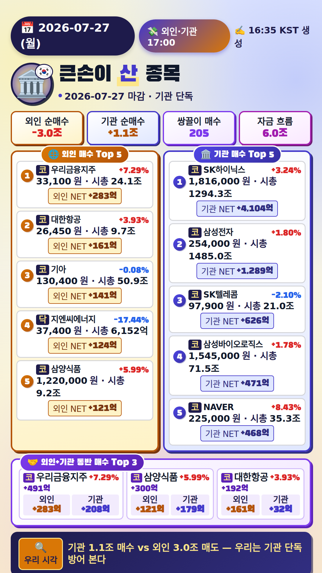 외국인·기관 매매 Top